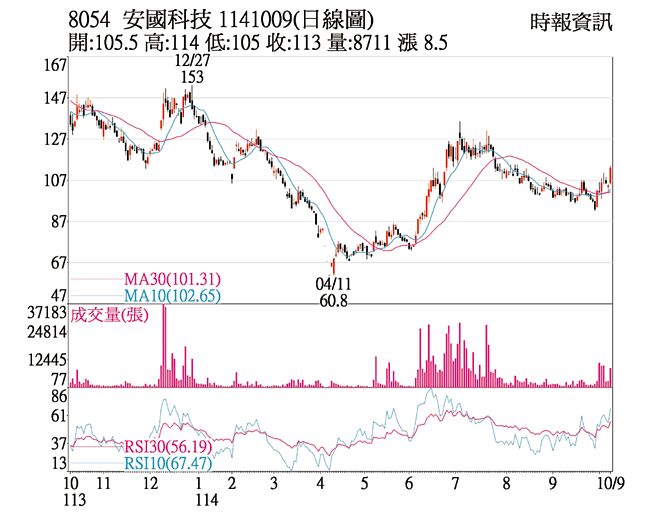 安国（8054）1141009（日线图）