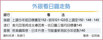 亞幣短線走勢 看日圓臉色