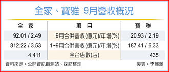 開學季、展新店與連假商機助攻 全家、寶雅9月營運 寫同期新高