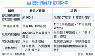AI防詐！車險理賠詐欺案顯著下降