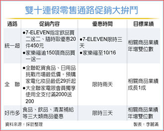促銷戰火延燒！全聯、統一超決戰雙十連假
