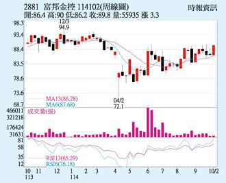 富邦金 子公司獲利靚