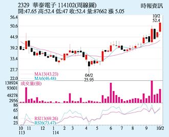華泰 股價強勢向上