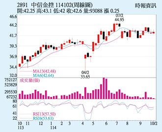 中信金 銀行獲利亮眼