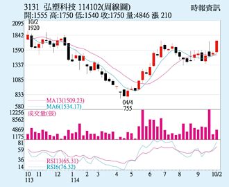 弘塑 突破近月高點