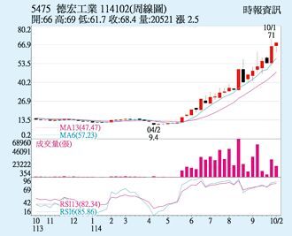 德宏 業績報喜加持