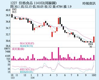 佳格 旺季效益帶動