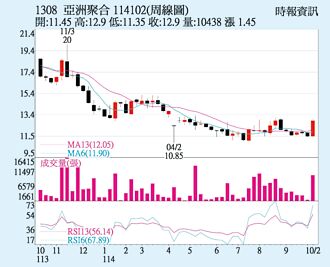 亞聚 特定買盤進駐