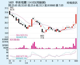 華新 外資由賣轉買