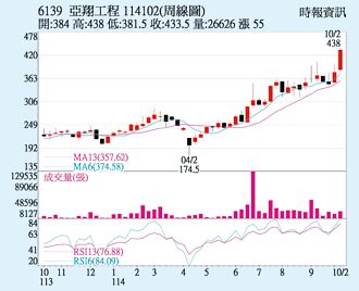 亞翔 短期均線齊揚