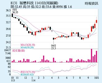 福懋科 受惠漲價效應