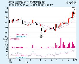 康普 雙資齊買點火