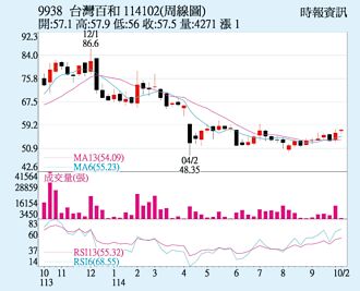 百和 主力買盤支撐