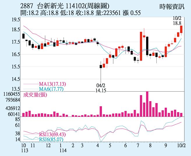 台新新光金控（2887）周線圖