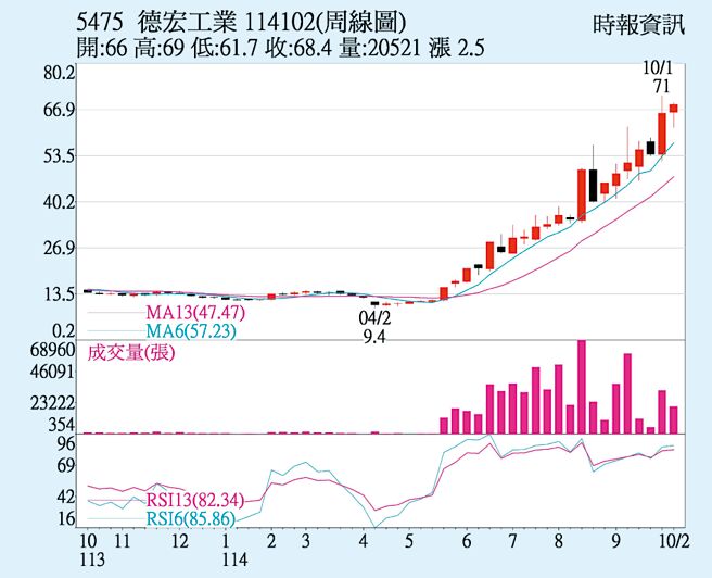 德宏（5475）周线图