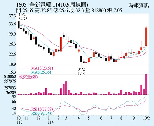 華新（1605）周線圖