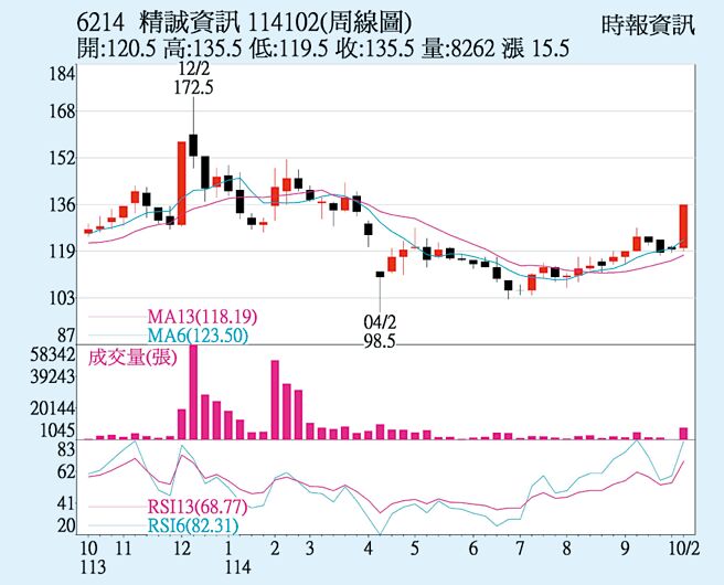 精誠（6214）周線圖