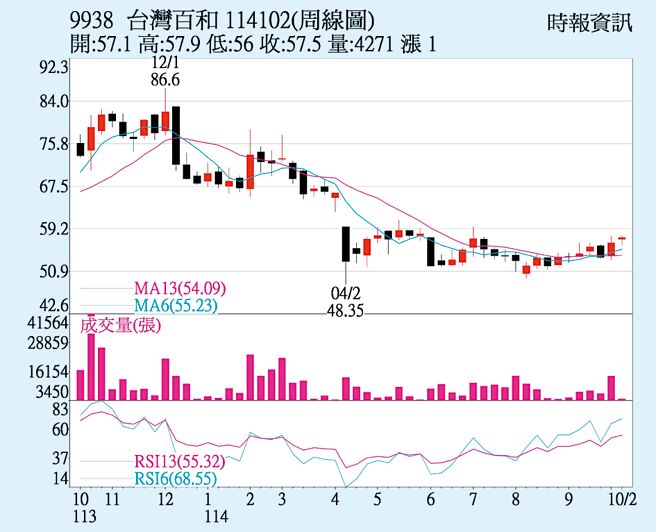 百和（9938）周線圖