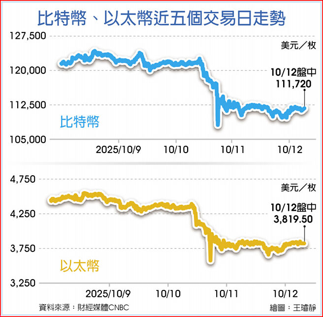 比特币、以太币近五个交易日走势