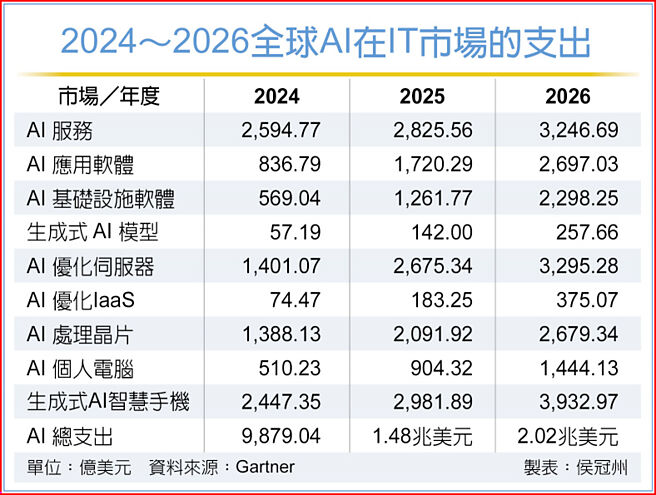 2024～2026全球AI在IT市场的支出