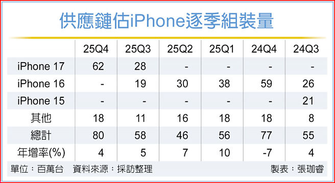 供应链估iPhone逐季组装量