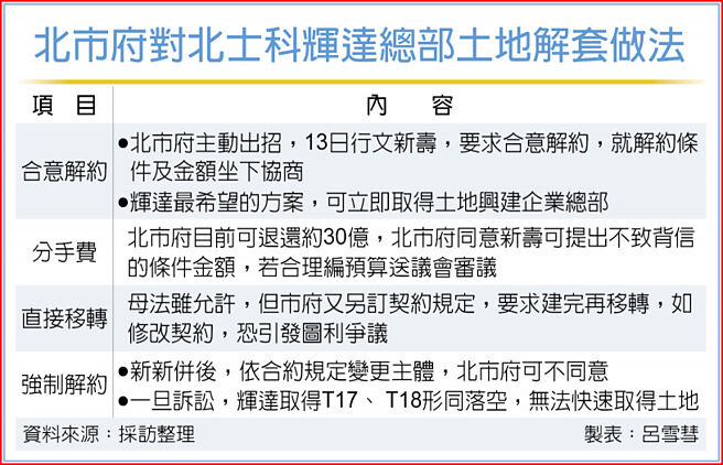 北市府对北士科辉达总部土地解套做法