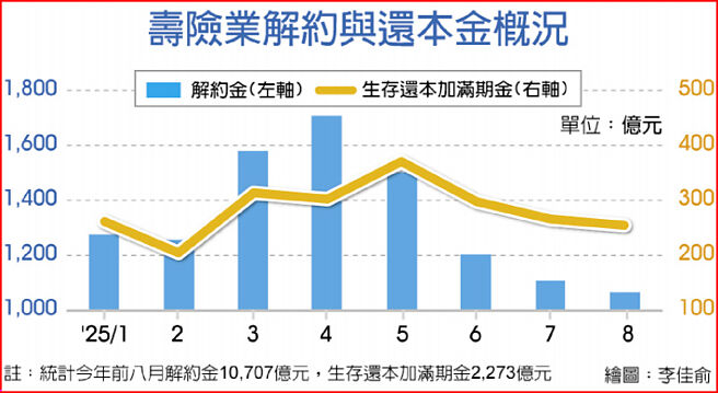 寿险业解约与还本金概况