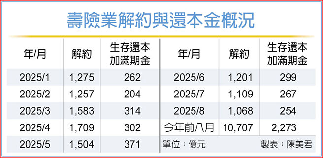 寿险业解约与还本金概况