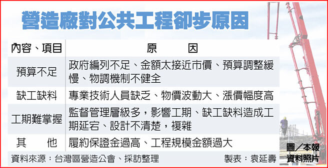 营造厂对公共工程却步原因