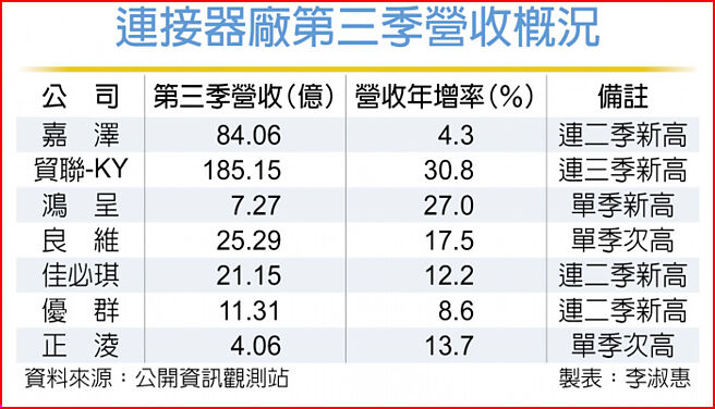 連接器廠第三季營收概況
