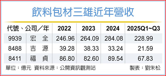饮料包材三雄近年营收