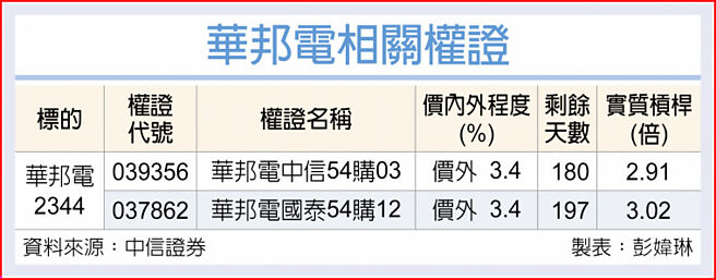 華邦電相關權證