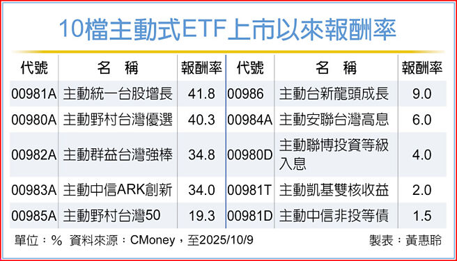 10檔主動式ETF上市以來報酬率