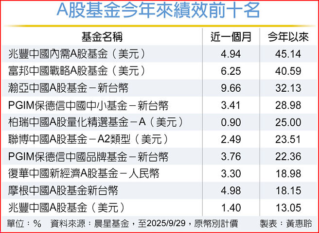 A股基金今年来绩效前十名