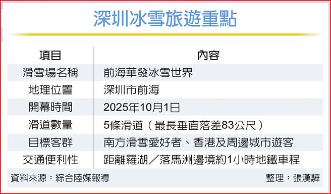 深圳冰雪旅遊重點