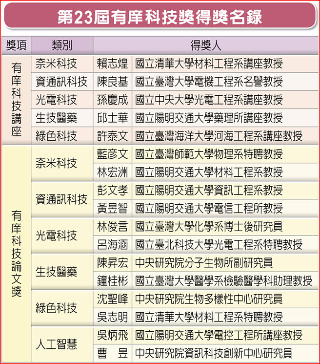 第23届有庠科技奖得奖名录