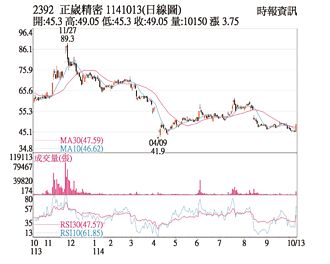 熱門股－正崴 子公司工程案激勵