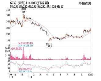 熱門股－天虹 價量齊揚站上短均