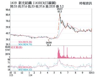 热门股－新纺 站上所有短均之上