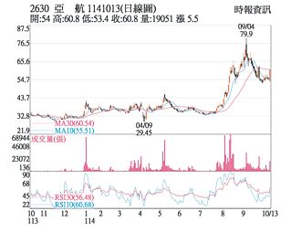 熱門股－亞航 外資、自營商力挺