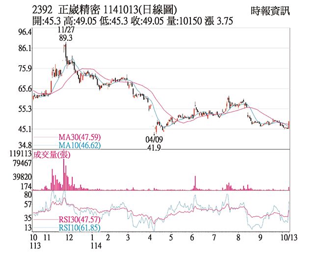 正崴（2392）1141013（日线图）
