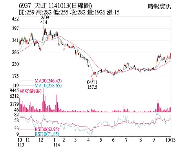天虹（6937）1141013（日線圖）