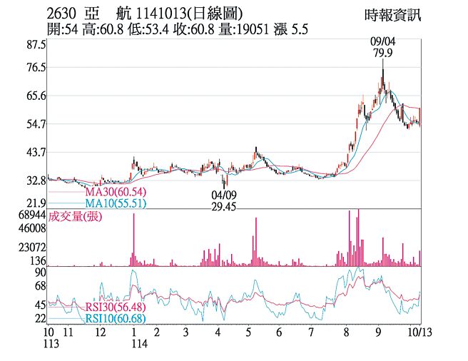 亞航（2630）1141013（日線圖）