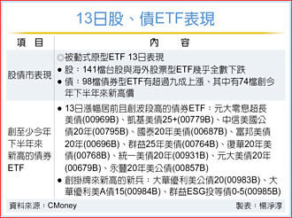 憂中美貿易戰再起 債券ETF成資金避風港