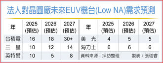 英特爾Fab 52投入18A量產