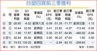 台塑四寶Q3營運復甦 台塑化每股賺0.9元居冠