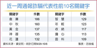前十名詐騙關鍵字 花蓮入列 資安院：民眾須提高警覺