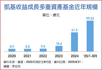 凱基收益成長多重資產基金 規模攻百億