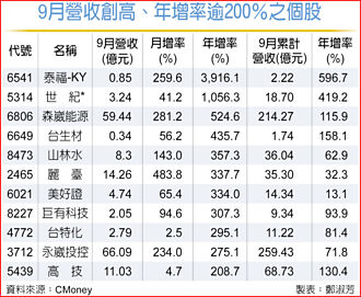 泰福、世紀等11檔 營收年增率逾200％