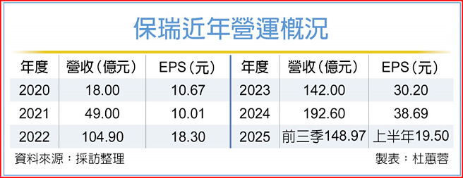 保瑞近年营运概况